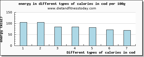 calories in cod energy per 100g